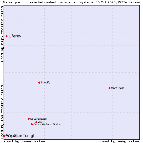 Market position of Liferay vs. phpwcms vs. WebSite Tonight