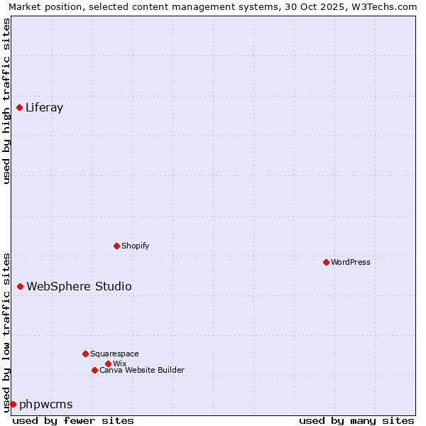 Market position of WebSphere Studio vs. Liferay vs. phpwcms