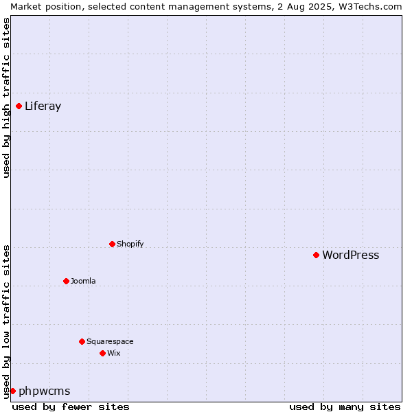 Market position of WordPress vs. Liferay vs. phpwcms