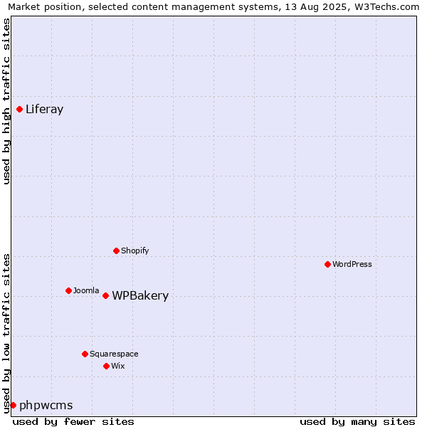 Market position of WPBakery vs. Liferay vs. phpwcms