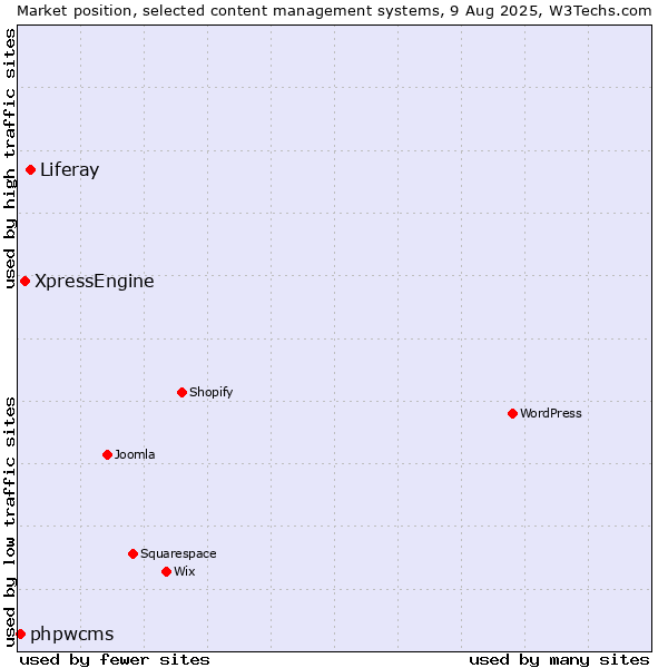 Market position of Liferay vs. XpressEngine vs. phpwcms