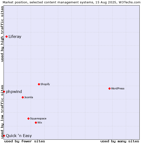 Market position of Liferay vs. phpwind vs. Quick 'n Easy