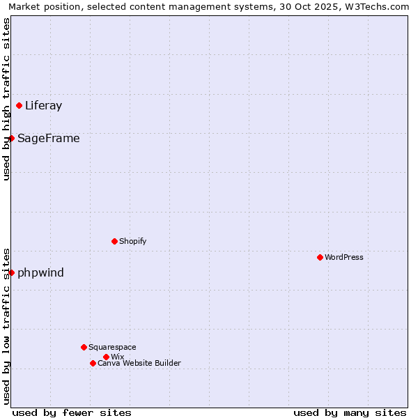 Market position of Liferay vs. phpwind vs. SageFrame