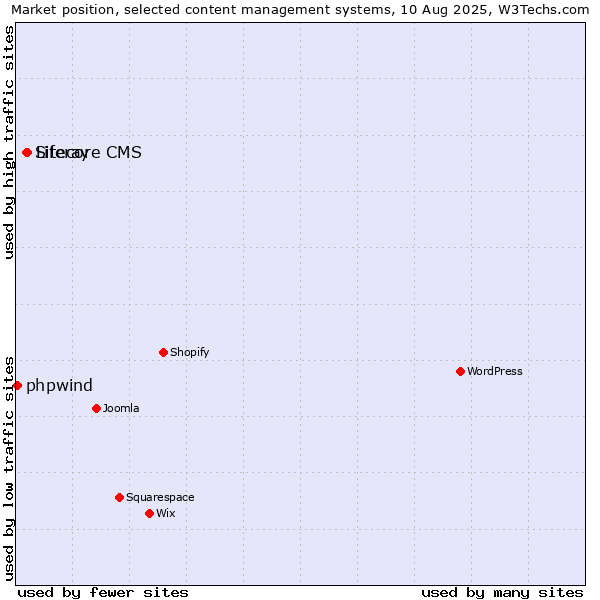 Market position of Liferay vs. Sitecore CMS vs. phpwind