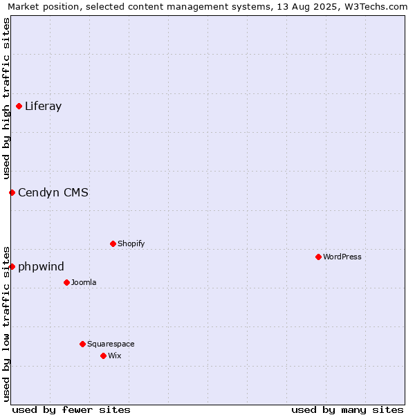 Market position of Liferay vs. Cendyn CMS vs. phpwind