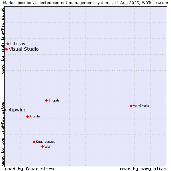 Market position of Liferay vs. Visual Studio vs. phpwind
