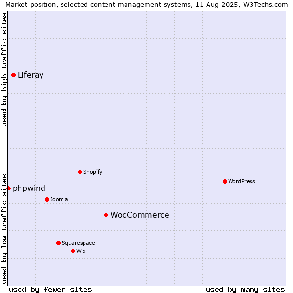 Market position of WooCommerce vs. Liferay vs. phpwind