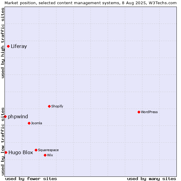 Market position of Liferay vs. Hugo Blox vs. phpwind