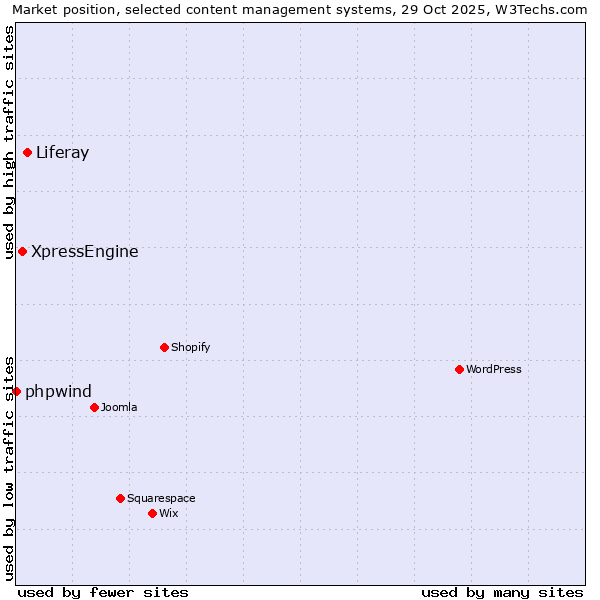 Market position of Liferay vs. XpressEngine vs. phpwind