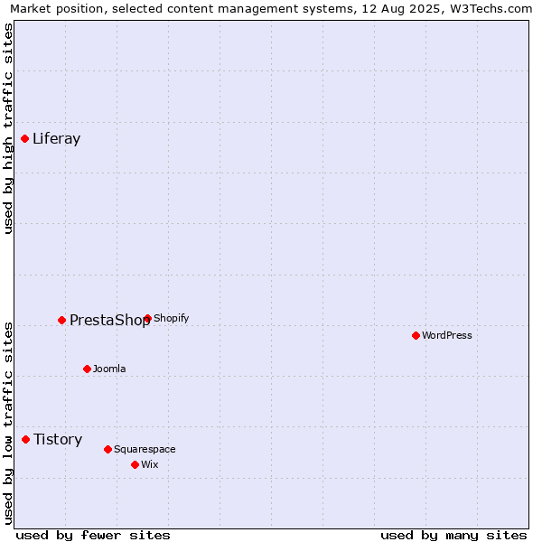 Market position of PrestaShop vs. Tistory vs. Liferay