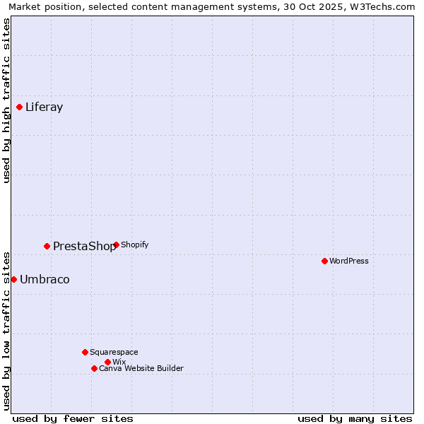 Market position of PrestaShop vs. Liferay vs. Umbraco