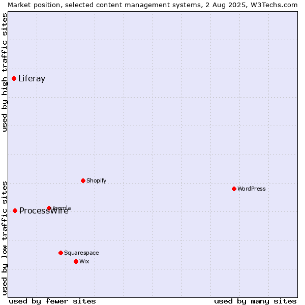 Market position of ProcessWire vs. Liferay