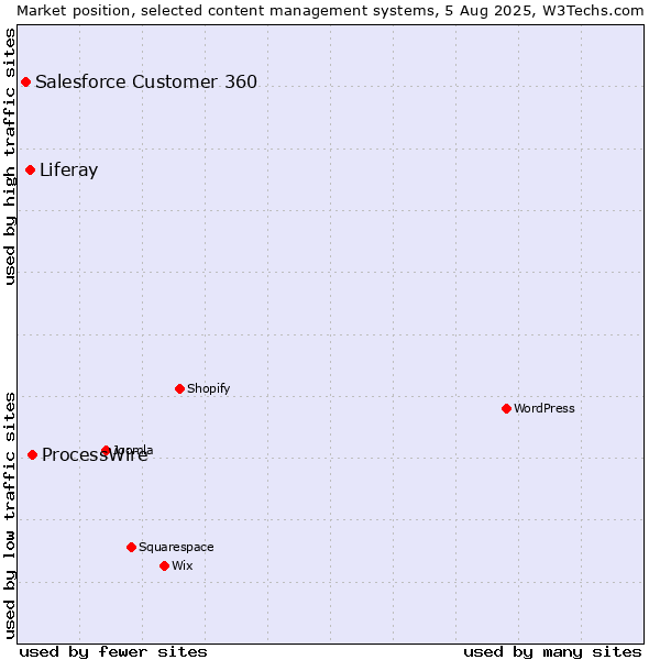 Market position of ProcessWire vs. Liferay vs. Salesforce Customer 360