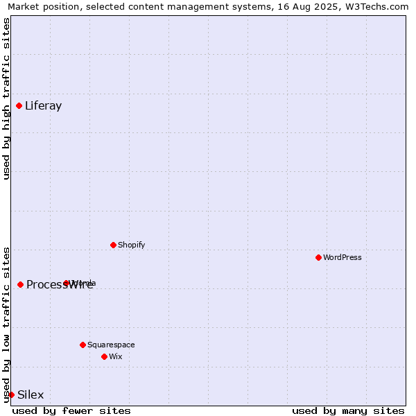 Market position of ProcessWire vs. Liferay vs. Silex