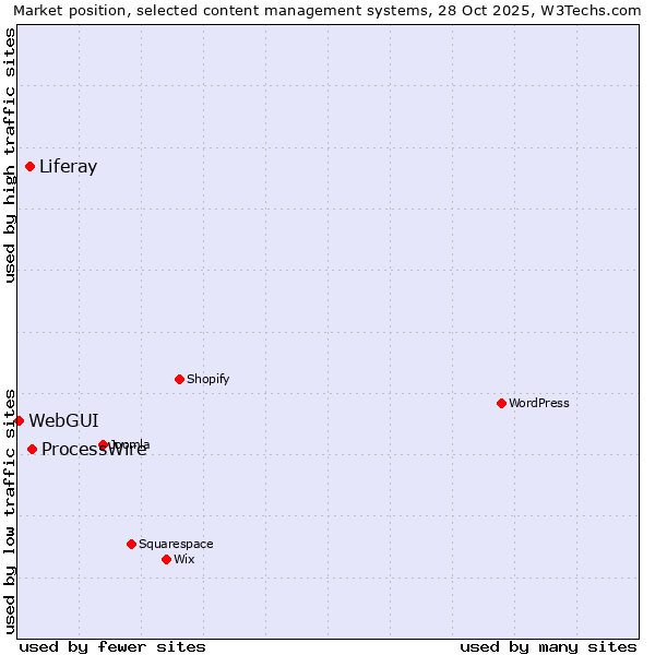Market position of ProcessWire vs. Liferay vs. WebGUI