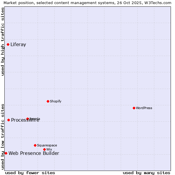 Market position of ProcessWire vs. Liferay vs. Web Presence Builder
