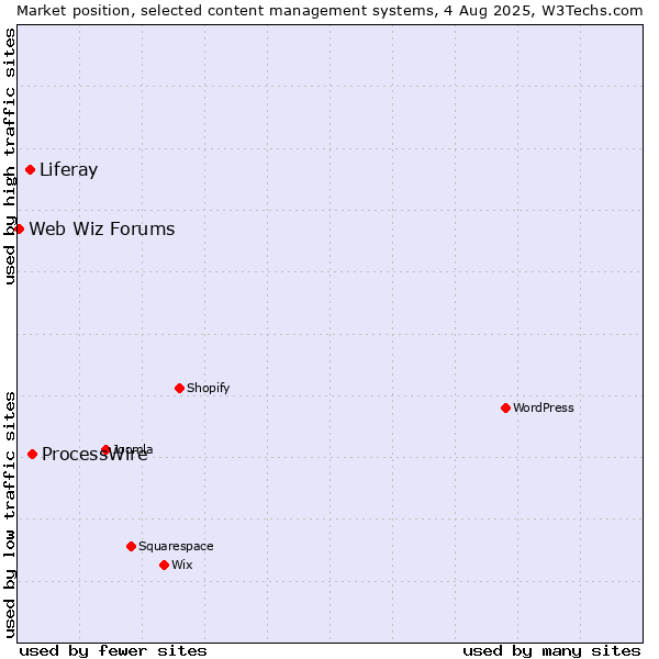 Market position of ProcessWire vs. Liferay vs. Web Wiz Forums