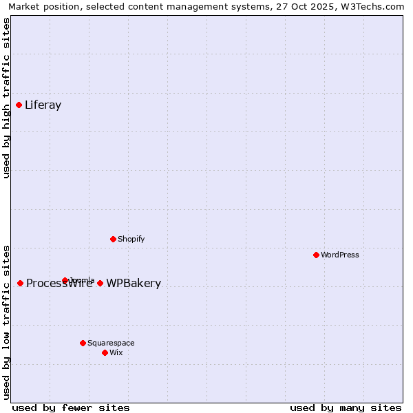 Market position of WPBakery vs. ProcessWire vs. Liferay