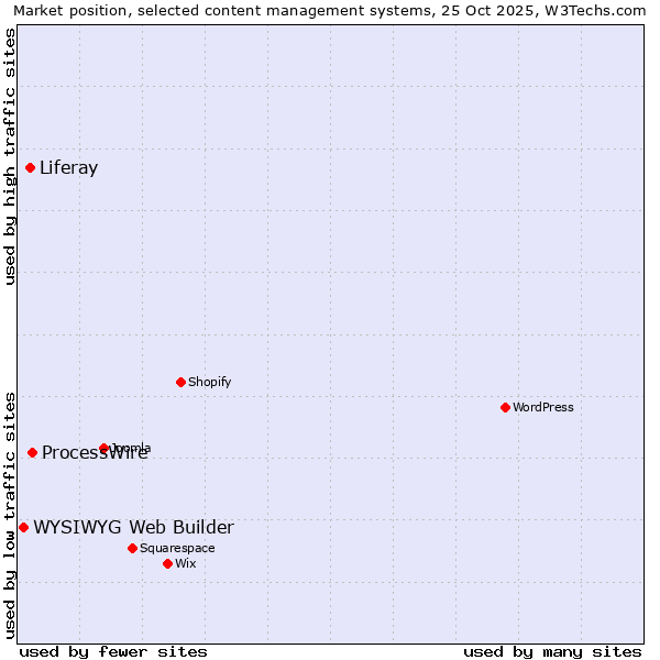 Market position of ProcessWire vs. Liferay vs. WYSIWYG Web Builder