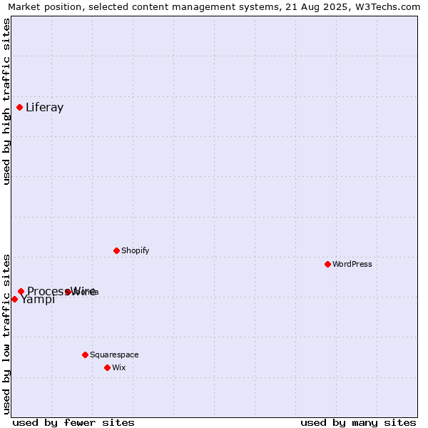 Market position of ProcessWire vs. Liferay vs. Yampi