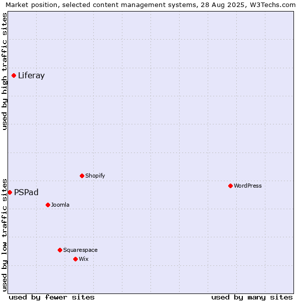 Market position of Liferay vs. PSPad