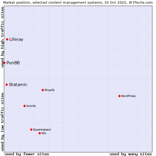 Market position of Liferay vs. Statamic vs. PunBB