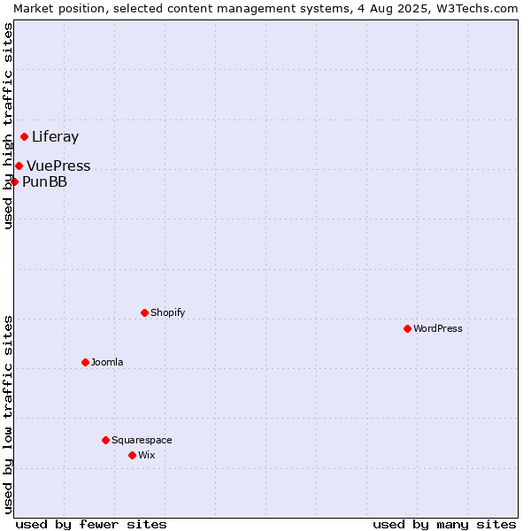 Market position of Liferay vs. VuePress vs. PunBB