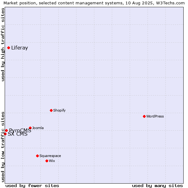 Market position of Liferay vs. PyroCMS vs. SX CMS