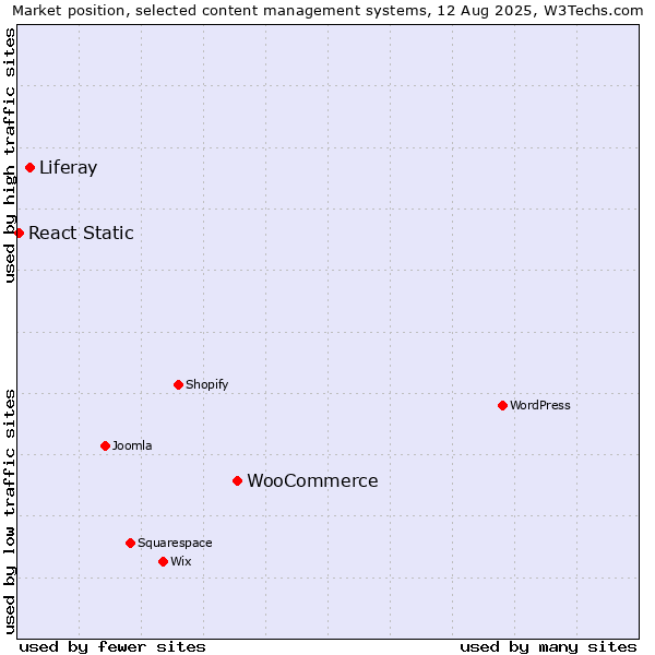 Market position of WooCommerce vs. Liferay vs. React Static