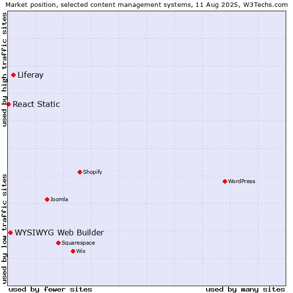 Market position of Liferay vs. WYSIWYG Web Builder vs. React Static