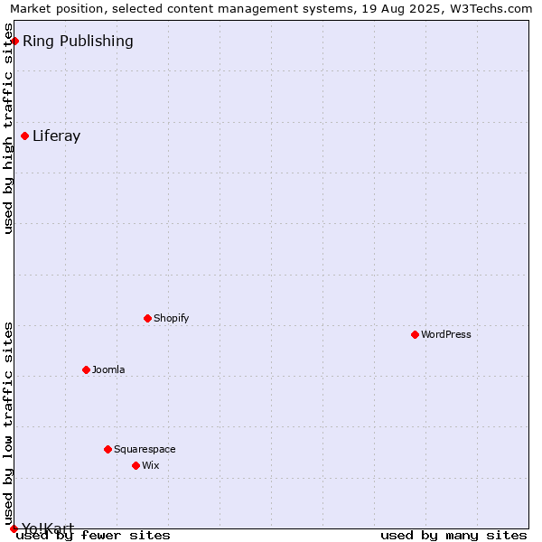 Market position of Liferay vs. Ring Publishing vs. Yo!Kart