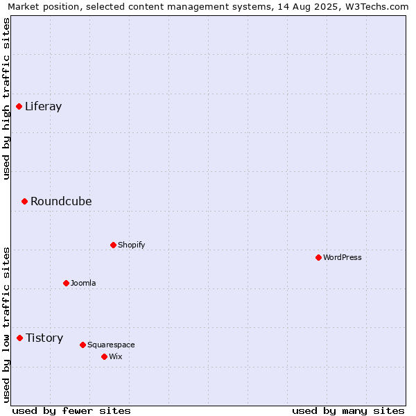 Market position of Roundcube vs. Tistory vs. Liferay