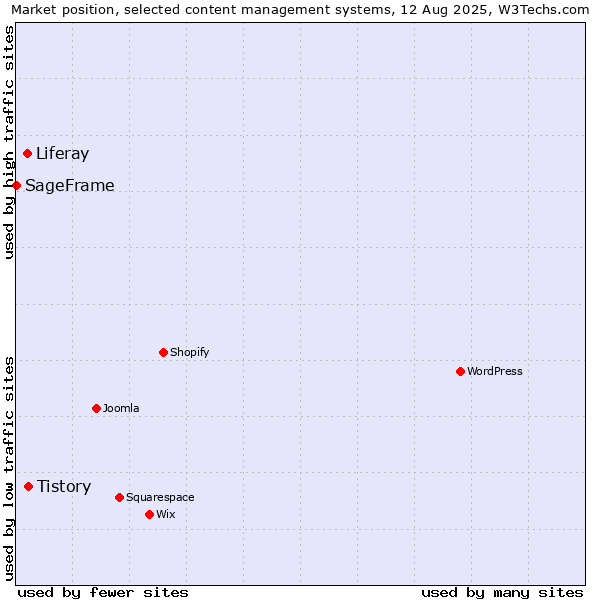 Market position of Tistory vs. Liferay vs. SageFrame