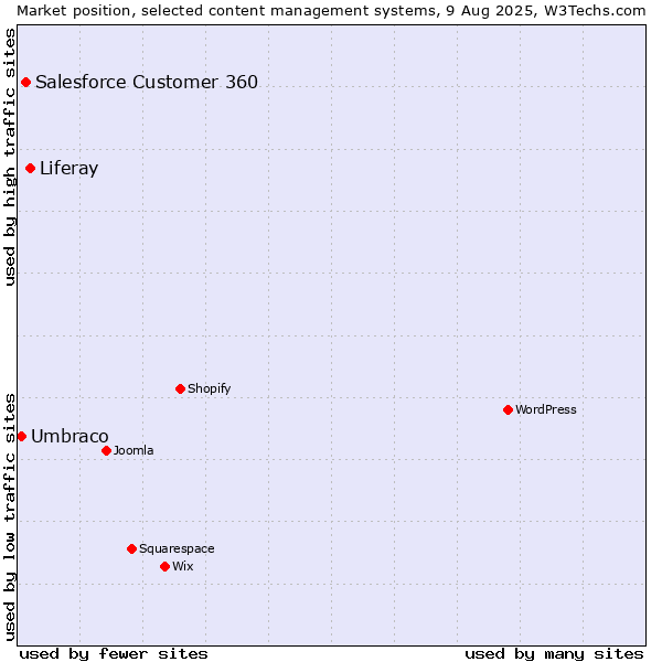 Market position of Liferay vs. Salesforce Customer 360 vs. Umbraco