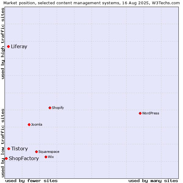 Market position of Tistory vs. Liferay vs. ShopFactory