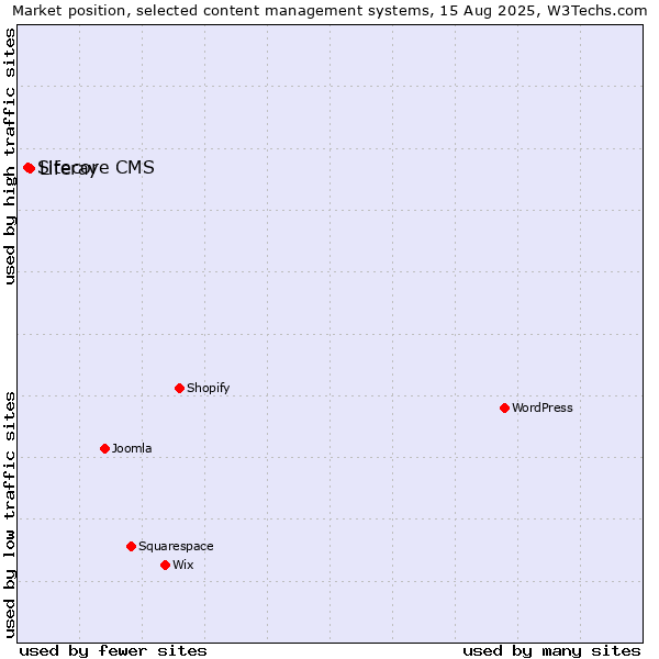 Market position of Liferay vs. Sitecore CMS