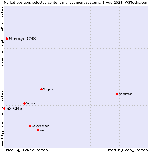 Market position of Liferay vs. Sitecore CMS vs. SX CMS