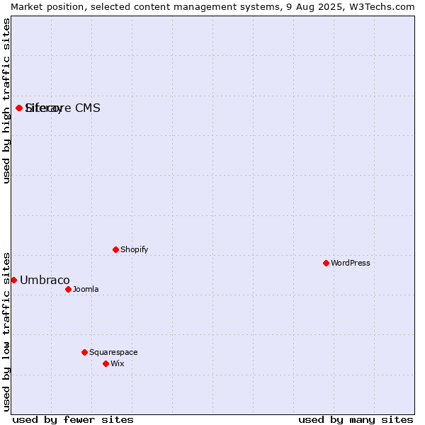 Market position of Liferay vs. Sitecore CMS vs. Umbraco