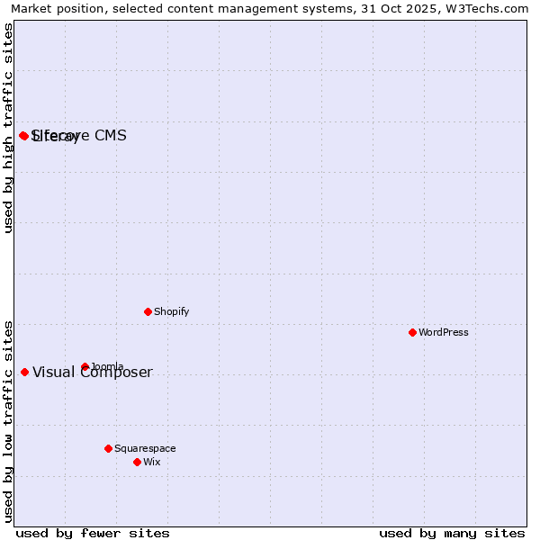 Market position of Visual Composer vs. Liferay vs. Sitecore CMS
