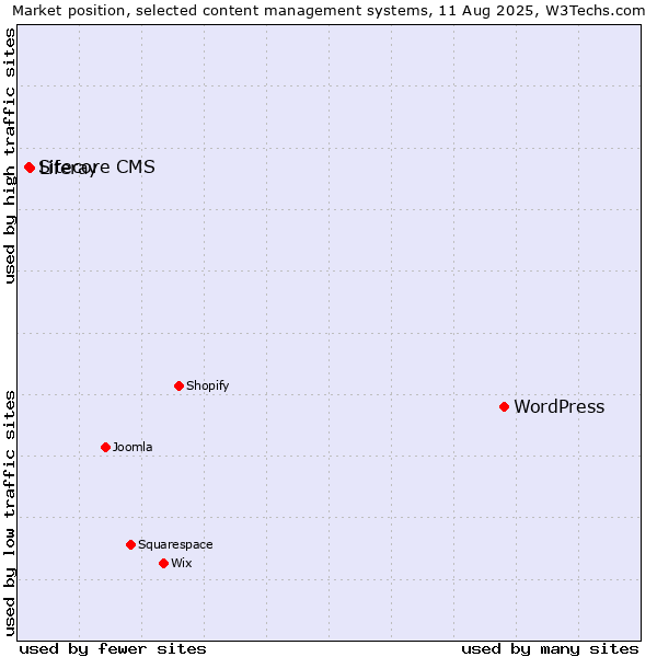 Market position of WordPress vs. Liferay vs. Sitecore CMS