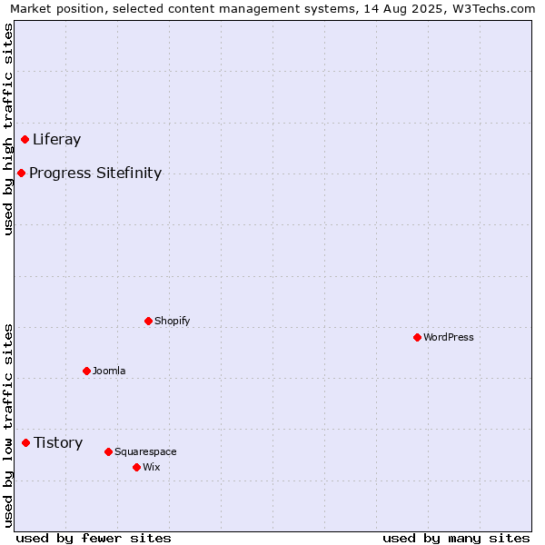 Market position of Tistory vs. Liferay vs. Progress Sitefinity