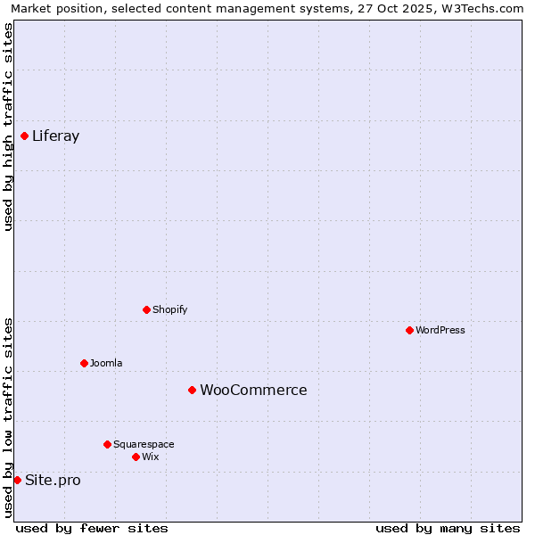 Market position of WooCommerce vs. Liferay vs. Site.pro