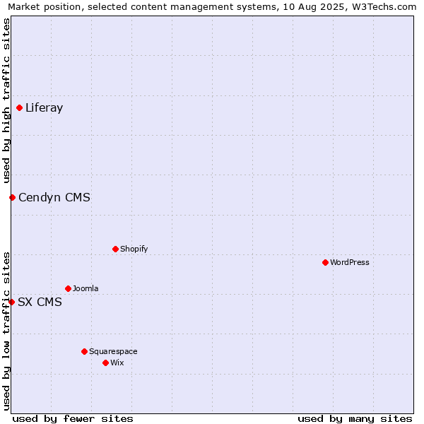 Market position of Liferay vs. Cendyn CMS vs. SX CMS