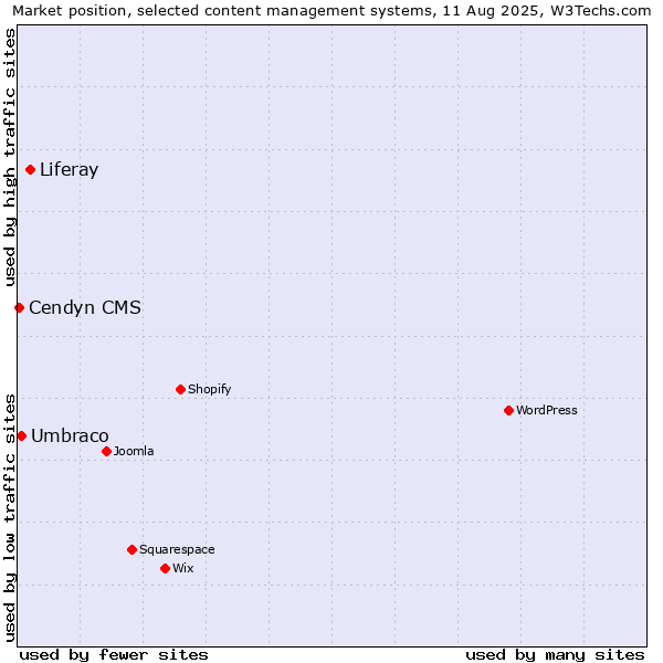 Market position of Liferay vs. Umbraco vs. Cendyn CMS