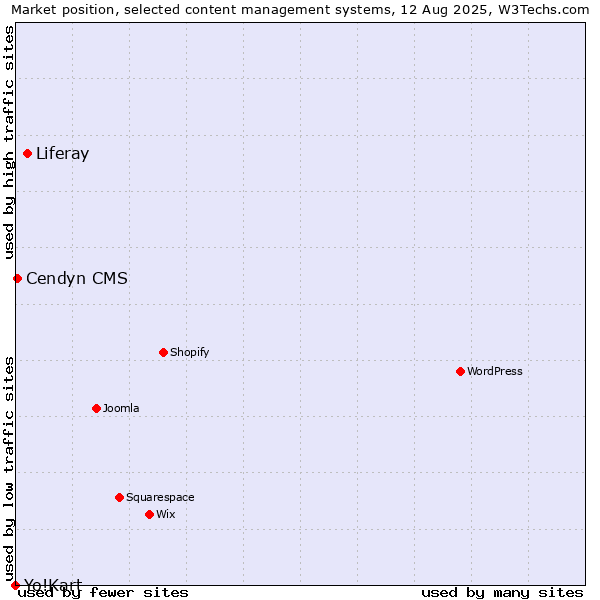 Market position of Liferay vs. Cendyn CMS vs. Yo!Kart