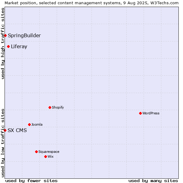 Market position of Liferay vs. SpringBuilder vs. SX CMS