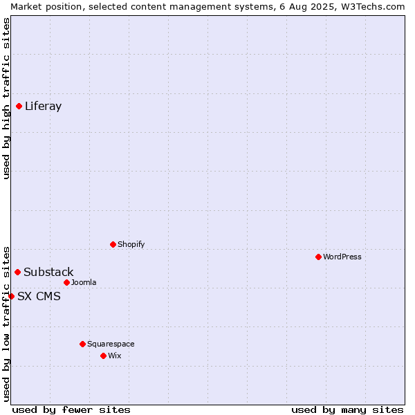 Market position of Liferay vs. Substack vs. SX CMS
