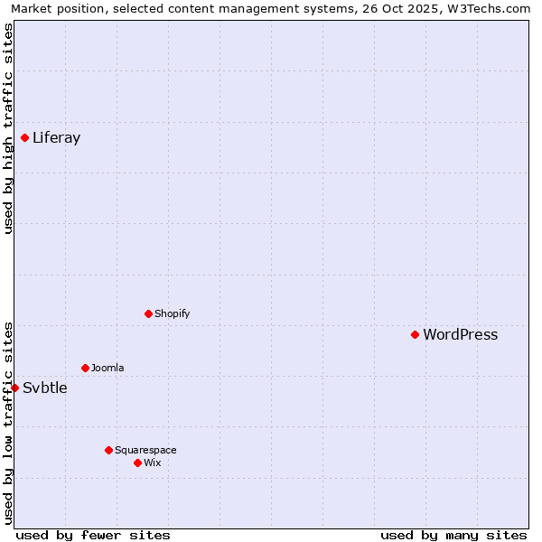 Market position of WordPress vs. Liferay vs. Svbtle