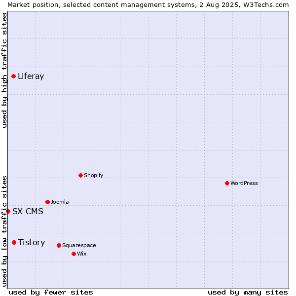 Market position of Tistory vs. Liferay vs. SX CMS