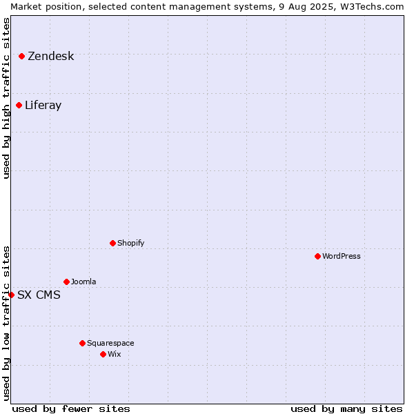 Market position of Zendesk vs. Liferay vs. SX CMS